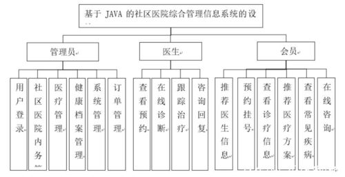 基于Java的社区医院综合管理信息系统设计与实现