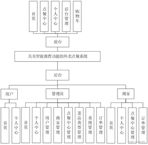 基于SpringBoot的智能推荐外卖点餐系统设计与实现