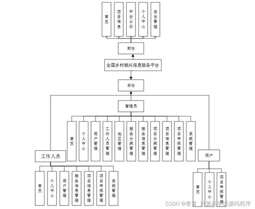 全国乡村振兴信息服务平台的设计与实现